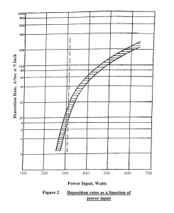 Figure 2_Deposition rates as a function of power input
