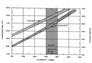 chart of Typical Operating Characteristics of an SO-10 Source