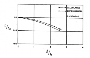 chart of Distribution of Thickness