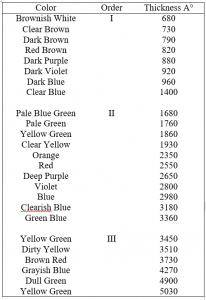 Thickness Color Chart for Silicon Monoxide